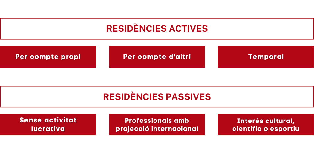  permisos de residència al Principat